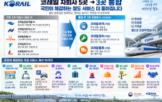 KTX �� �������� �ø��� ������ 30% ���Ρ�ö�� �̿� �� ����������
