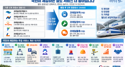 KTX �� �������� �ø��� ������ 30% ���Ρ�ö�� �̿� �� ����������